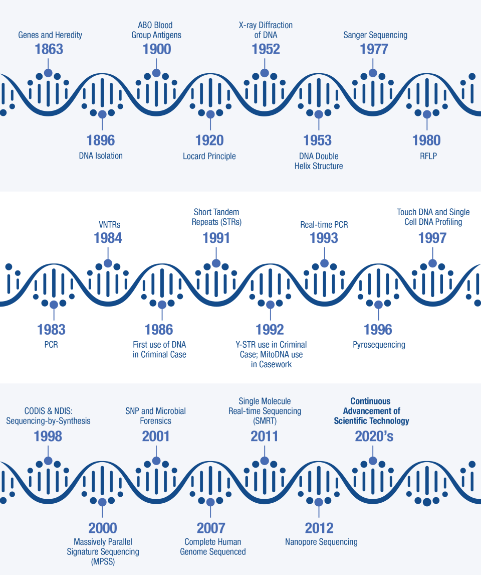 A timeline beginning in 1863 and ending in the 2020s showing the history of DNA and its use in forensics. 