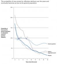 Graph showing probability of new arrests for offenders over the years