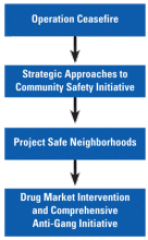 High Point Model flowchart